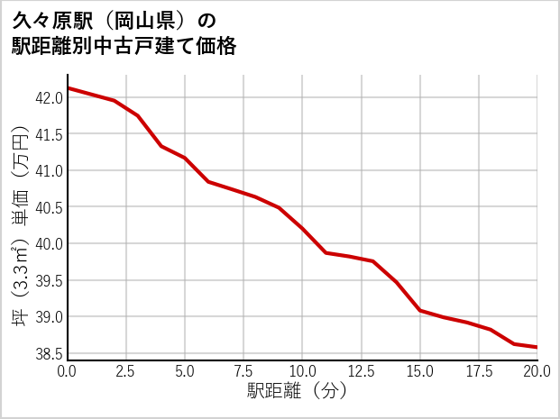 久々原駅（岡山県）の徒歩距離別の中古戸建て坪単価