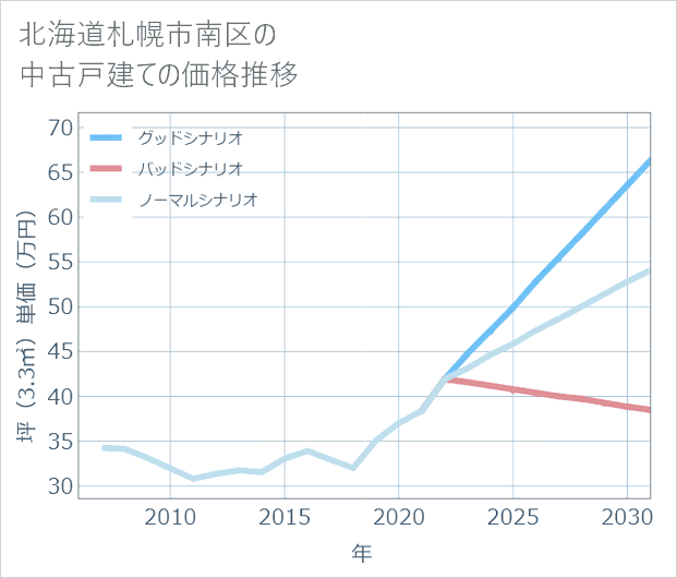 北海道札幌市南区の中古戸建て価格推移