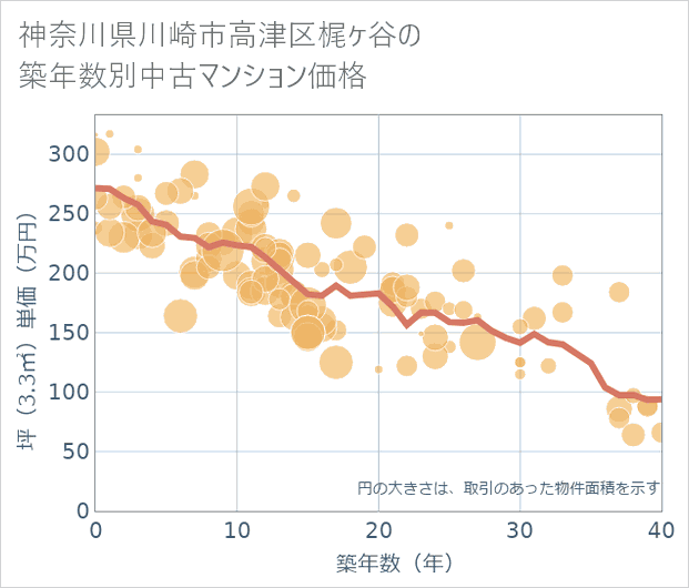 神奈川県川崎市高津区梶ケ谷の築年数別の中古マンション坪単価