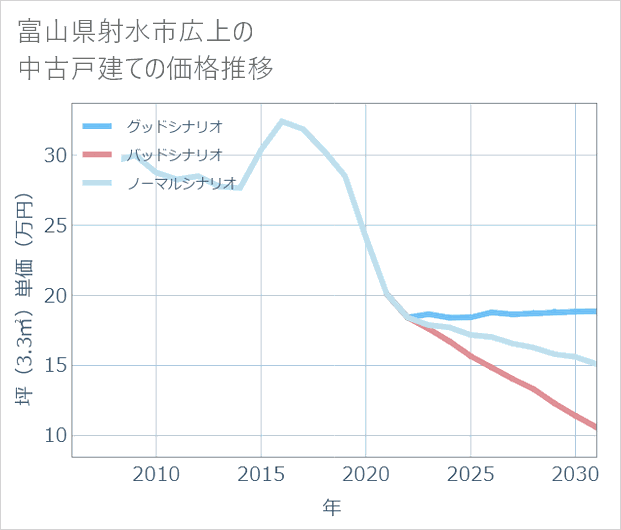 富山県射水市広上の中古戸建て価格推移