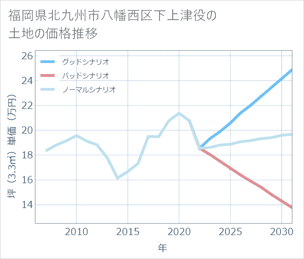 福岡県北九州市八幡西区下上津役の土地価格推移
