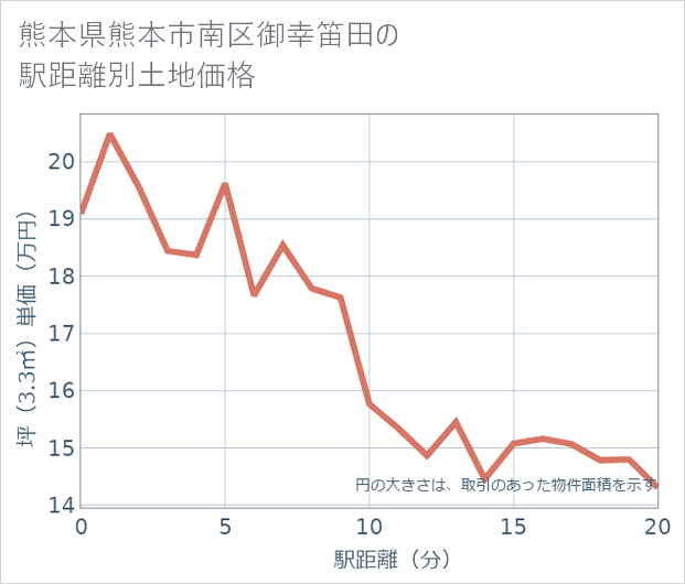 熊本県熊本市南区御幸笛田の徒歩距離別の土地坪単価
