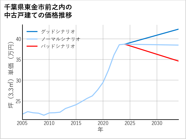 千葉県東金市前之内の中古戸建て価格推移