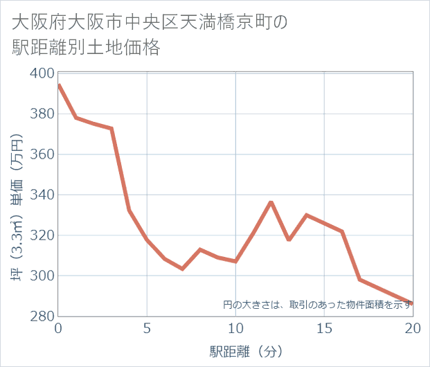 大阪府大阪市中央区天満橋京町の徒歩距離別の土地坪単価