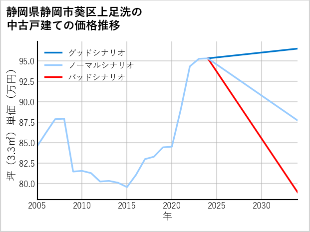 静岡県静岡市葵区上足洗の中古戸建て価格推移