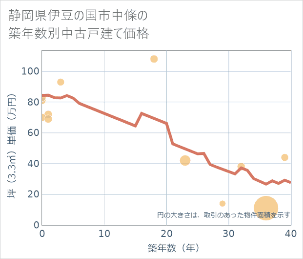 静岡県伊豆の国市中條の築年数別の中古戸建て坪単価