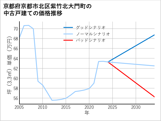 京都府京都市北区紫竹北大門町の中古戸建て価格推移