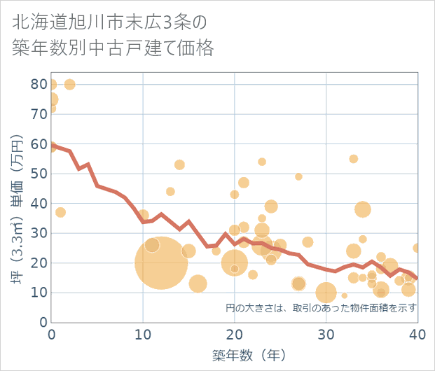 北海道旭川市末広3条の築年数別の中古戸建て坪単価