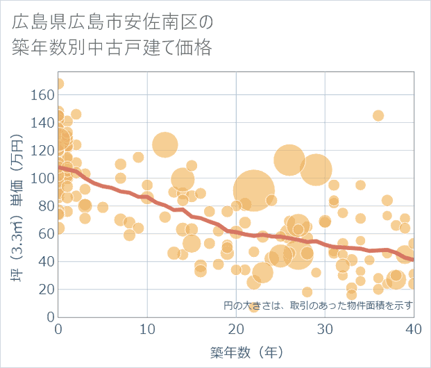 広島県広島市安佐南区の築年数別の中古戸建て坪単価