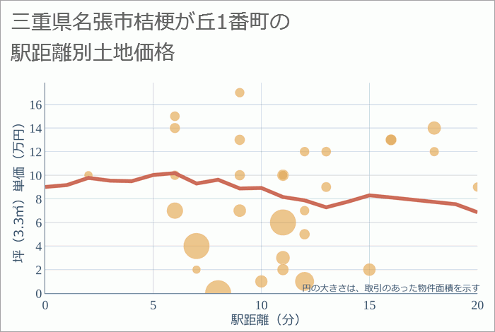 三重県名張市桔梗が丘1番町の徒歩距離別の土地坪単価