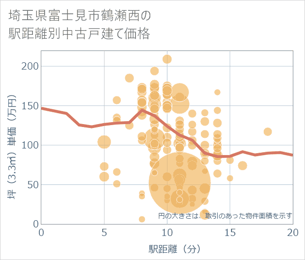 埼玉県富士見市鶴瀬西の徒歩距離別の中古戸建て坪単価