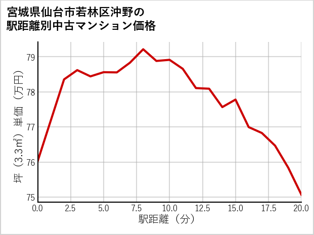 宮城県仙台市若林区沖野の徒歩距離別の中古マンション坪単価
