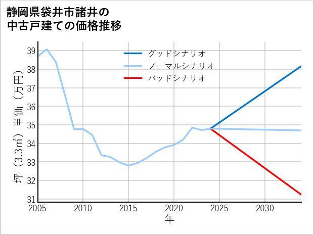 静岡県袋井市諸井の中古戸建て価格推移