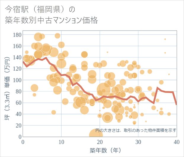 今宿駅(福岡県)の築年数別の中古マンション坪単価