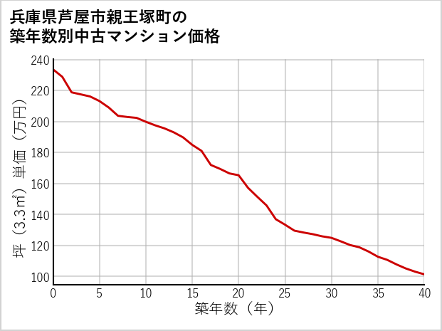 兵庫県芦屋市親王塚町の築年数別の中古マンション坪単価