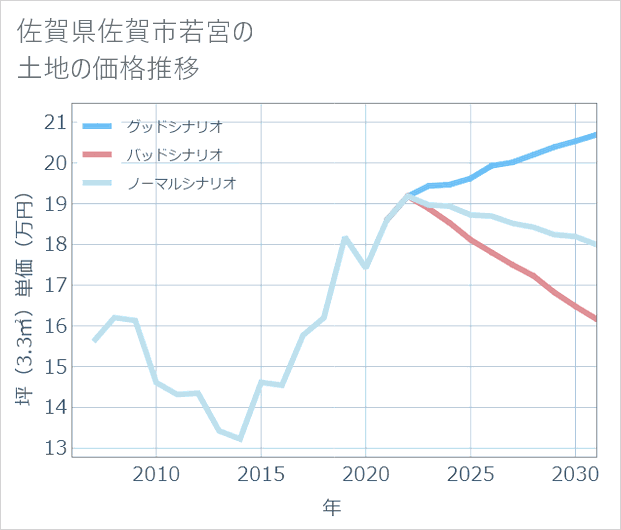 佐賀県佐賀市若宮の土地価格推移