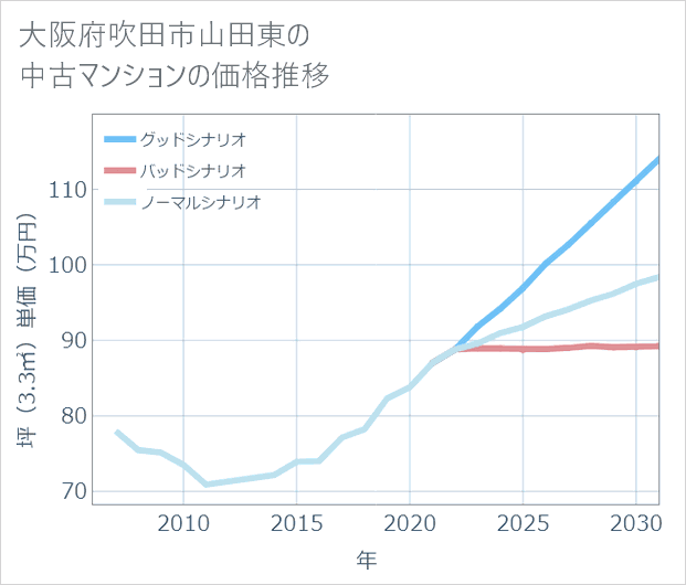 大阪府吹田市山田東の中古マンション価格推移