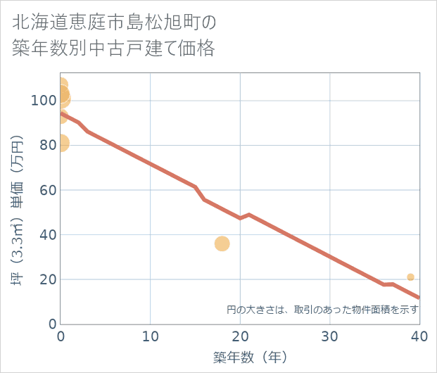 北海道恵庭市島松旭町の築年数別の中古戸建て坪単価