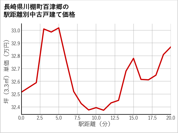 長崎県川棚町百津郷の徒歩距離別の中古戸建て坪単価