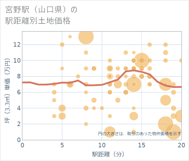 宮野駅(山口県)の徒歩距離別の土地坪単価