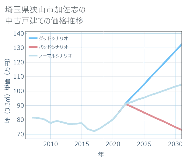 埼玉県狭山市加佐志の中古戸建て価格推移