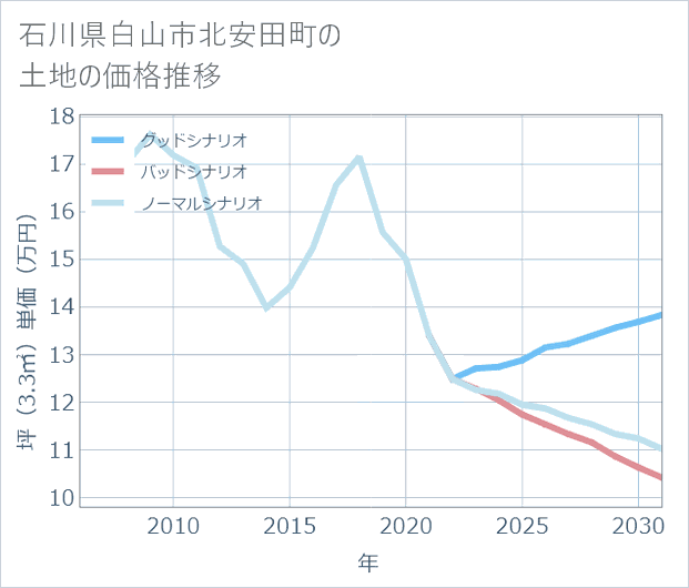 石川県白山市北安田町の土地価格推移