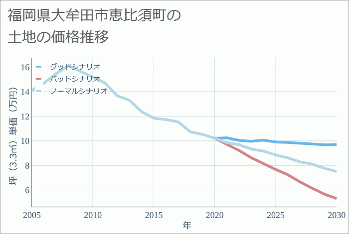 福岡県大牟田市恵比須町の土地価格推移