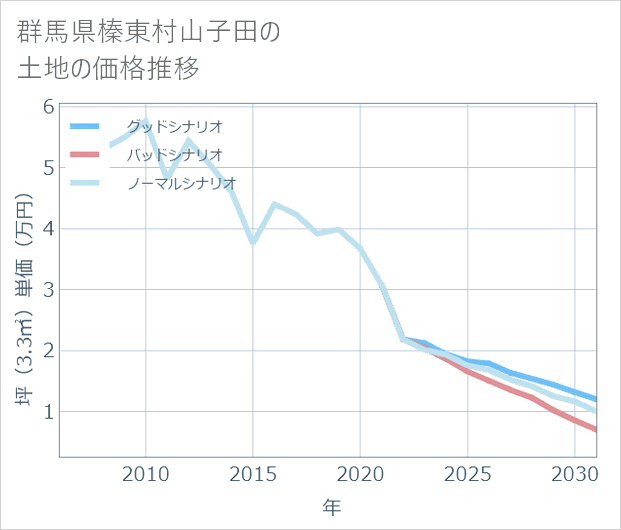 群馬県榛東村山子田の土地価格推移