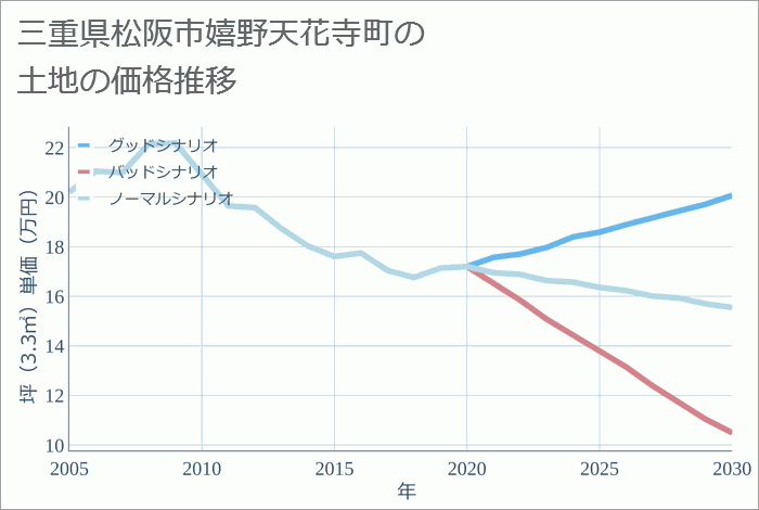 三重県松阪市嬉野天花寺町の土地価格推移