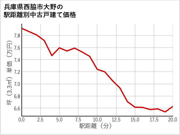 兵庫県西脇市大野の徒歩距離別の中古戸建て坪単価