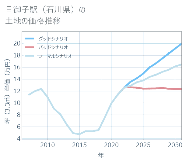 日御子駅（石川県）の土地価格推移