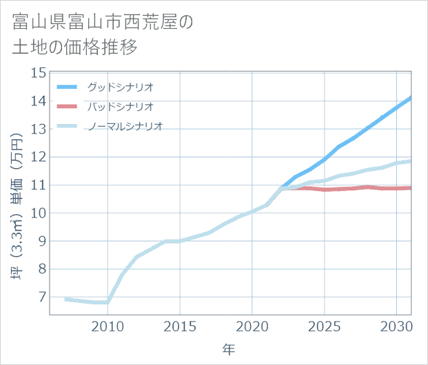 富山県富山市西荒屋の土地価格推移