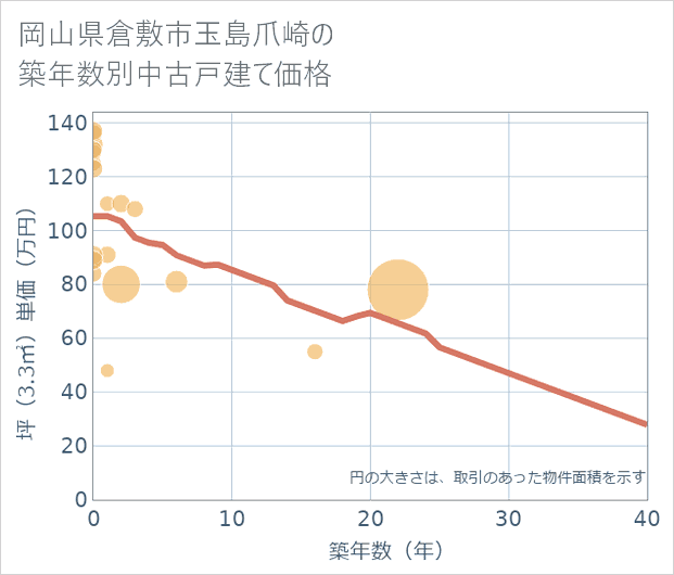 岡山県倉敷市玉島爪崎の築年数別の中古戸建て坪単価