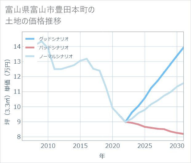 富山県富山市豊田本町の土地価格推移
