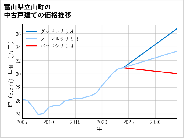 富山県立山町の中古戸建て価格推移