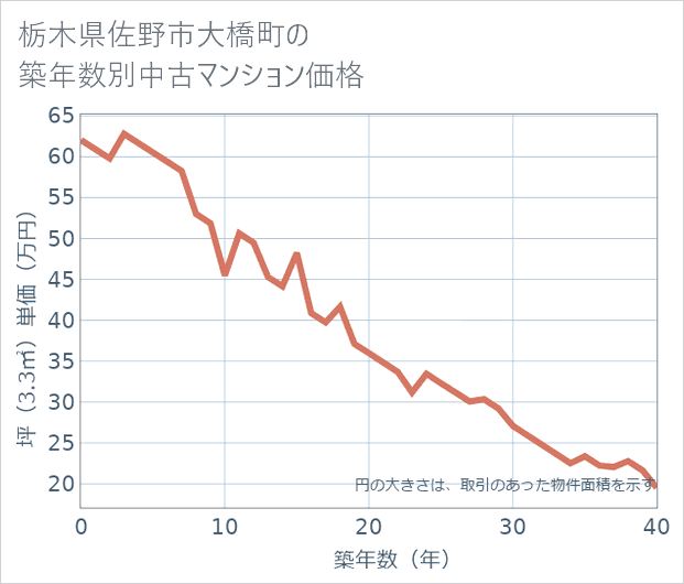 栃木県佐野市大橋町の築年数別の中古マンション坪単価