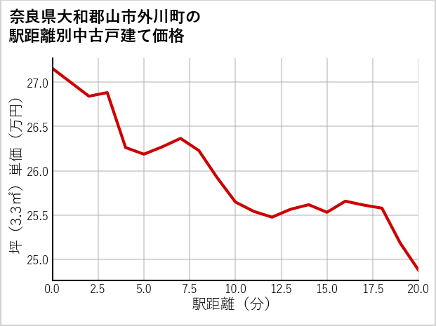 奈良県大和郡山市外川町の徒歩距離別の中古戸建て坪単価