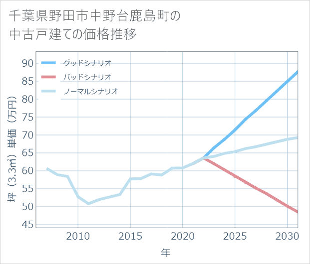 千葉県野田市中野台鹿島町の中古戸建て価格推移