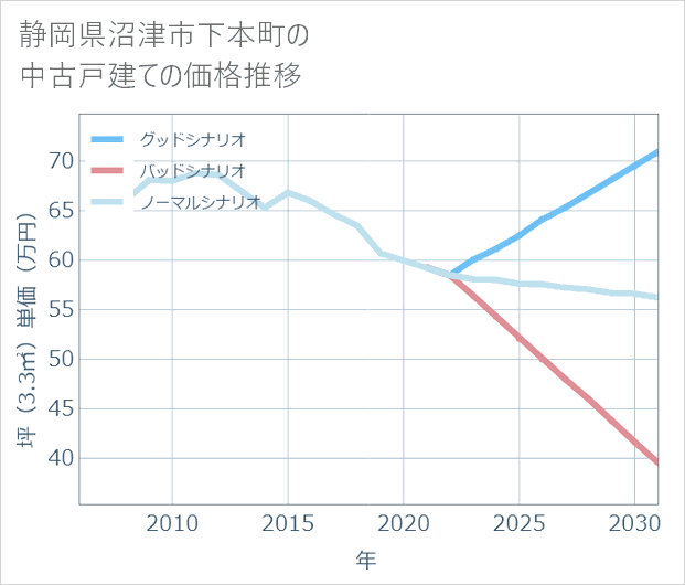 静岡県沼津市下本町の中古戸建て価格推移