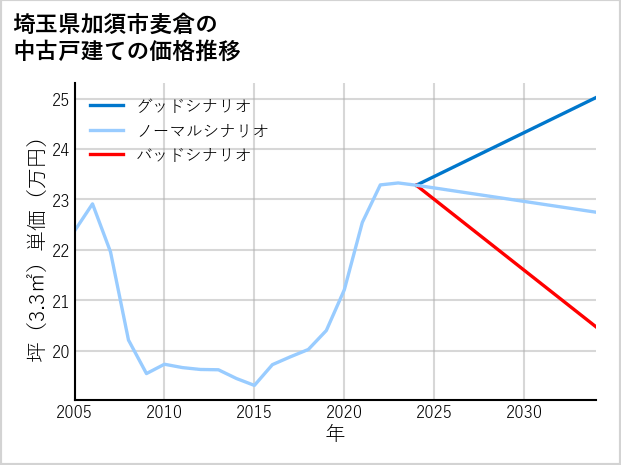 埼玉県加須市麦倉の中古戸建て価格推移