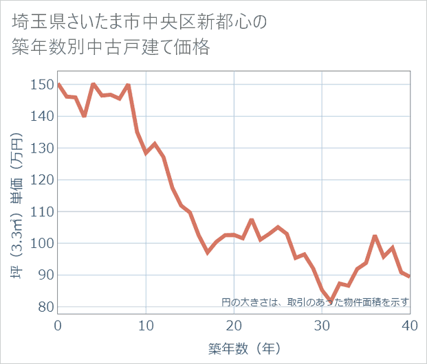 埼玉県さいたま市中央区新都心の築年数別の中古戸建て坪単価
