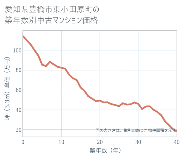 愛知県豊橋市東小田原町の築年数別の中古マンション坪単価