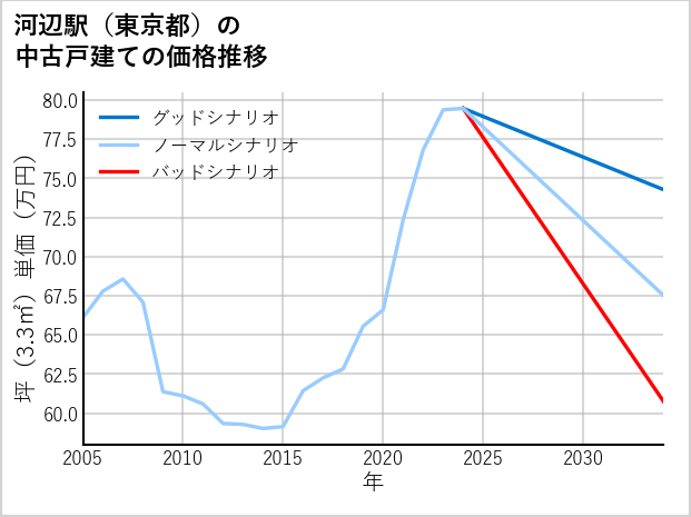 河辺駅（東京都）の中古戸建て価格推移