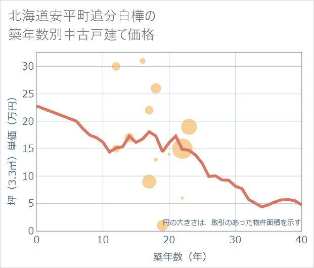 北海道安平町追分白樺の築年数別の中古戸建て坪単価