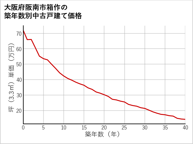 大阪府阪南市箱作の築年数別の中古戸建て坪単価