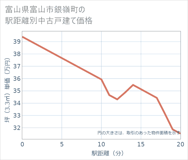 富山県富山市銀嶺町の徒歩距離別の中古戸建て坪単価