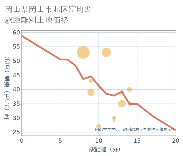 岡山県岡山市北区富町の徒歩距離別の土地坪単価