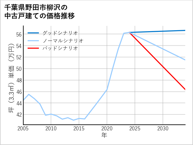 千葉県野田市柳沢の中古戸建て価格推移