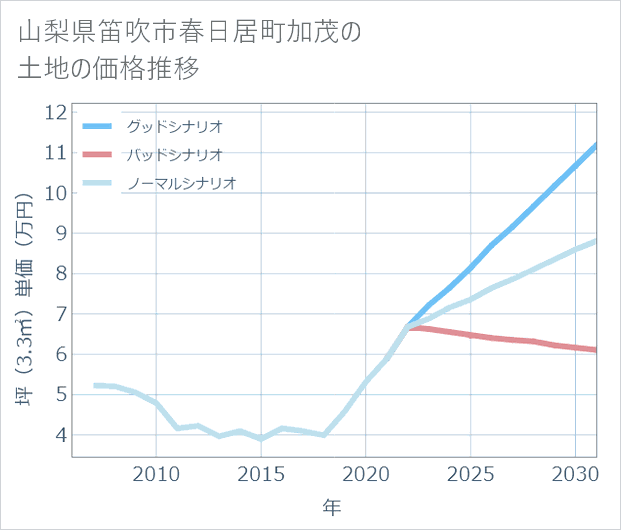 山梨県笛吹市春日居町加茂の土地価格推移