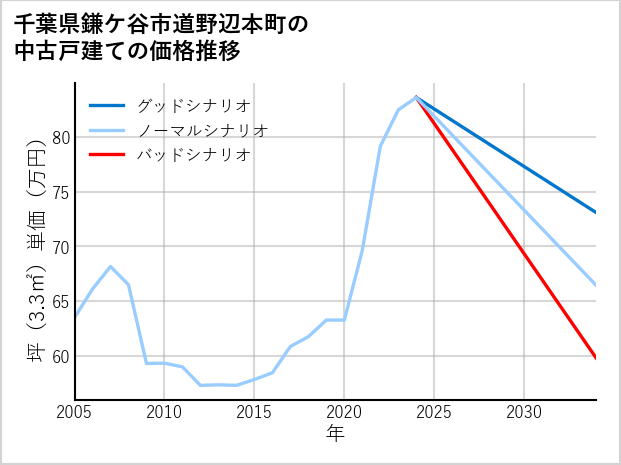 千葉県鎌ケ谷市道野辺本町の中古戸建て価格推移